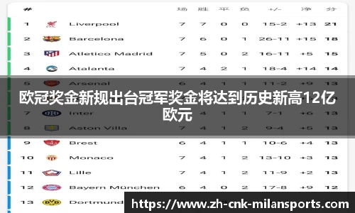 欧冠奖金新规出台冠军奖金将达到历史新高12亿欧元